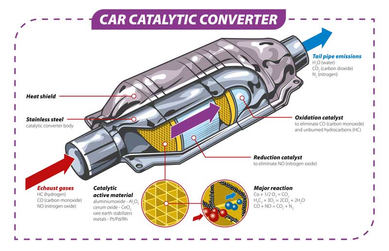 car catalyst converter