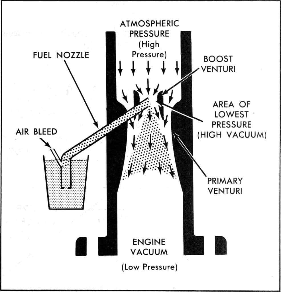 Venturi in a carburetor system