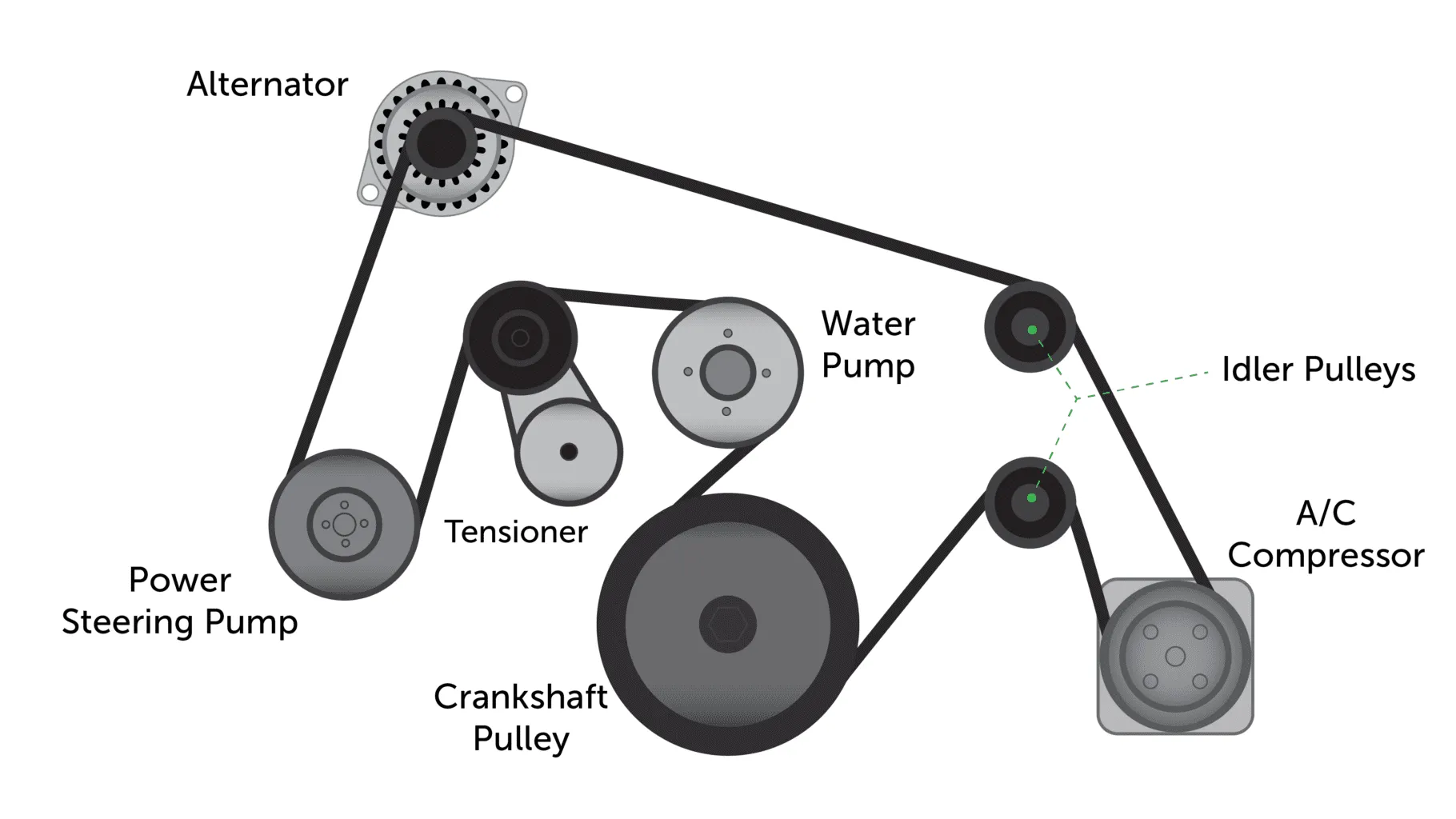 A single misfunctioning belt can render the whole power steering system non-operational Serpentine Belt Diagram